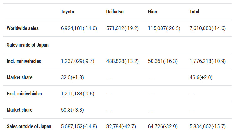 Toyota Sale - January to October 2020
