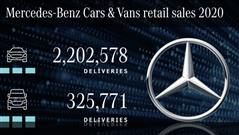 2020 Challenge Year For Daimler But Still Satisfactory, How Many Cars Are Sold By Mercedes In 2020?